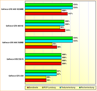 Rohleistungs-Vergleich GeForce GTS 450, GTX 550 Ti, GTX 460 768MB, GTX 460 SE & GTX 460 1024MB (aktualisiert)